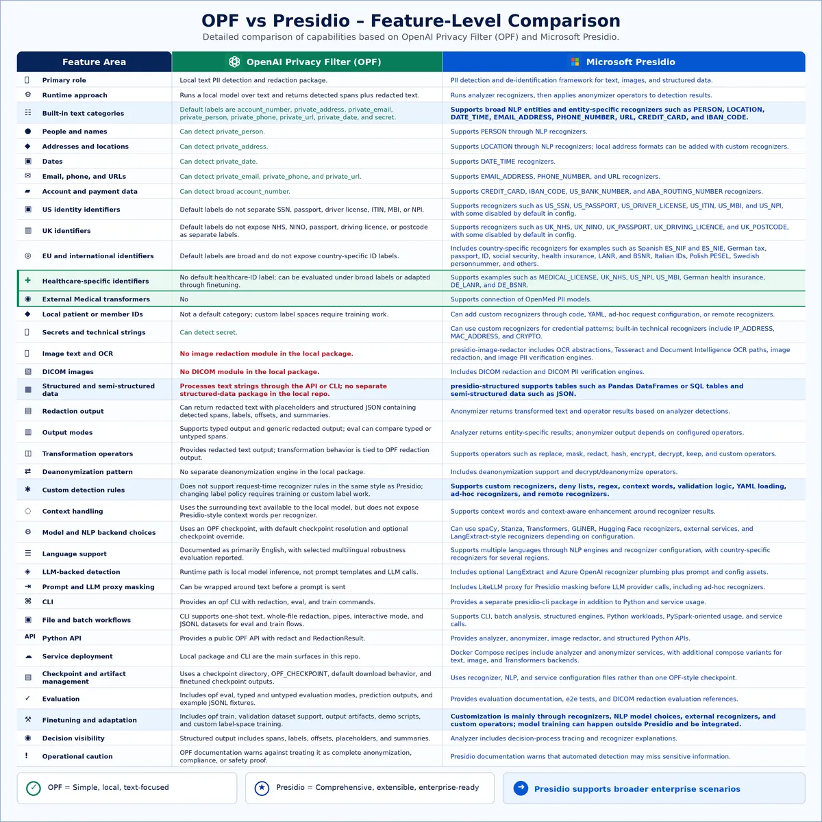 Full Presidio vs OPF feature comparison