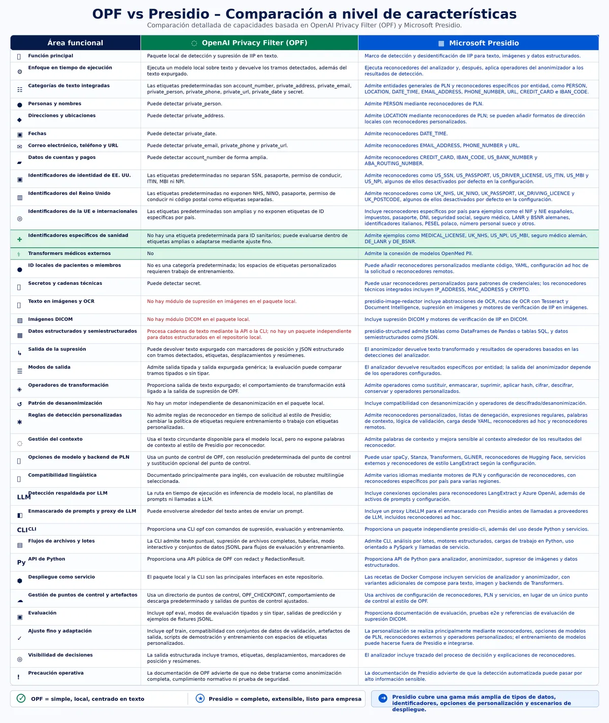 Tabla de comparación de características entre Presidio y OpenAI Privacy Filter
