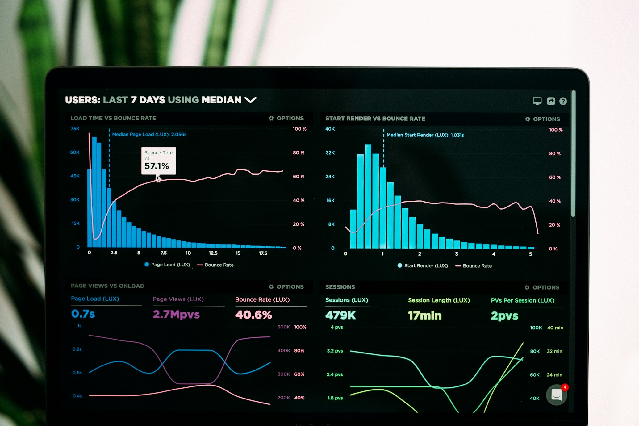 Technology implementation and dashboard