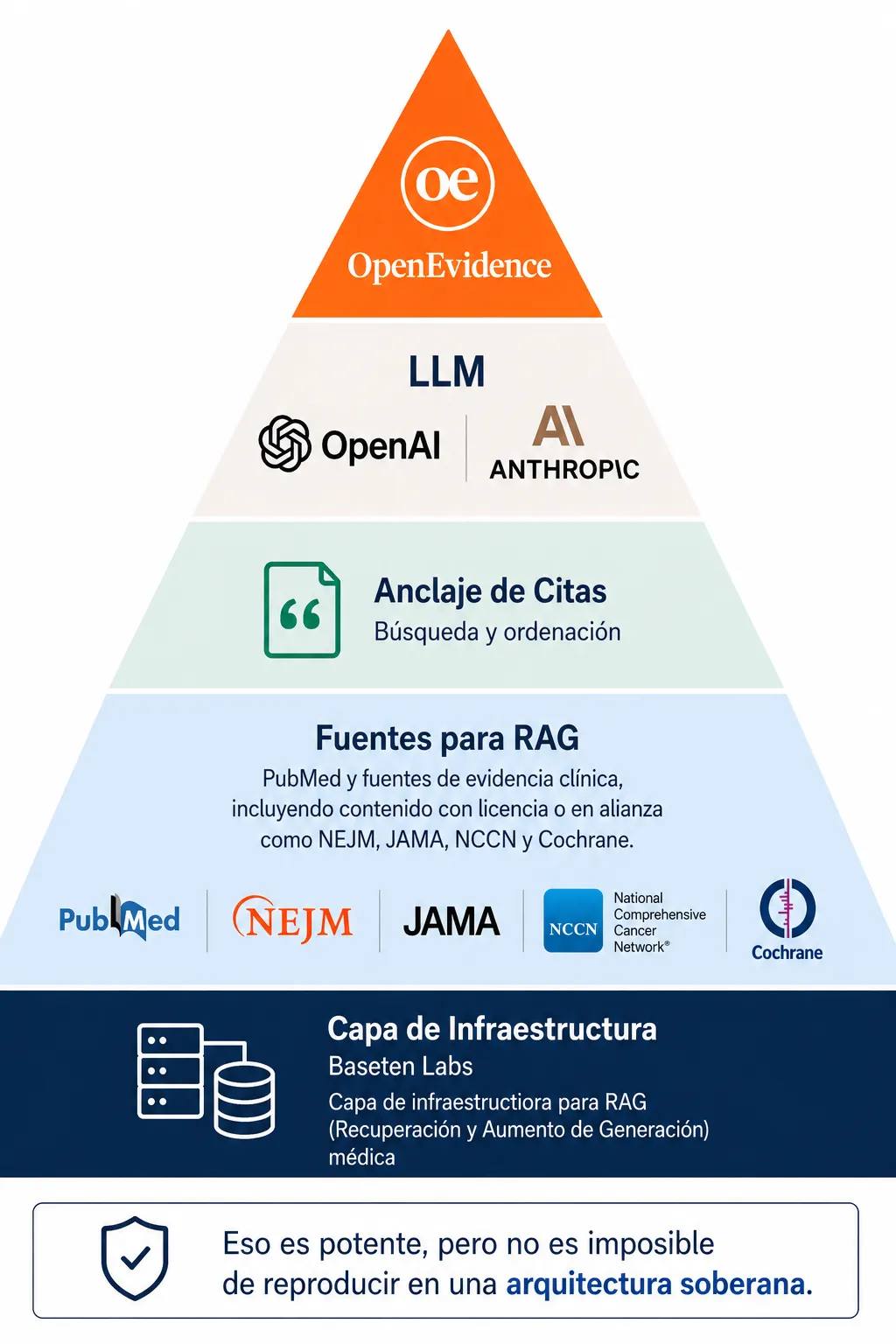 Posible infraestructura soberana de IA médica tipo OpenEvidence